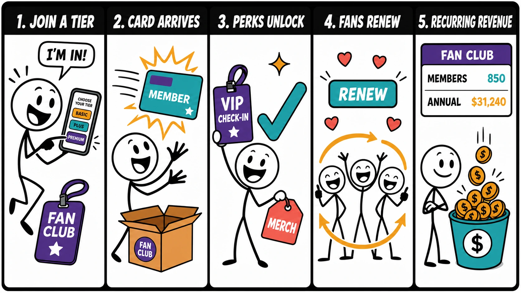 Fan Club membership: fans join Bronze, Silver, and Gold annual tiers for rewards and year-round access, giving the artist an owned fan directory and recurring revenue
